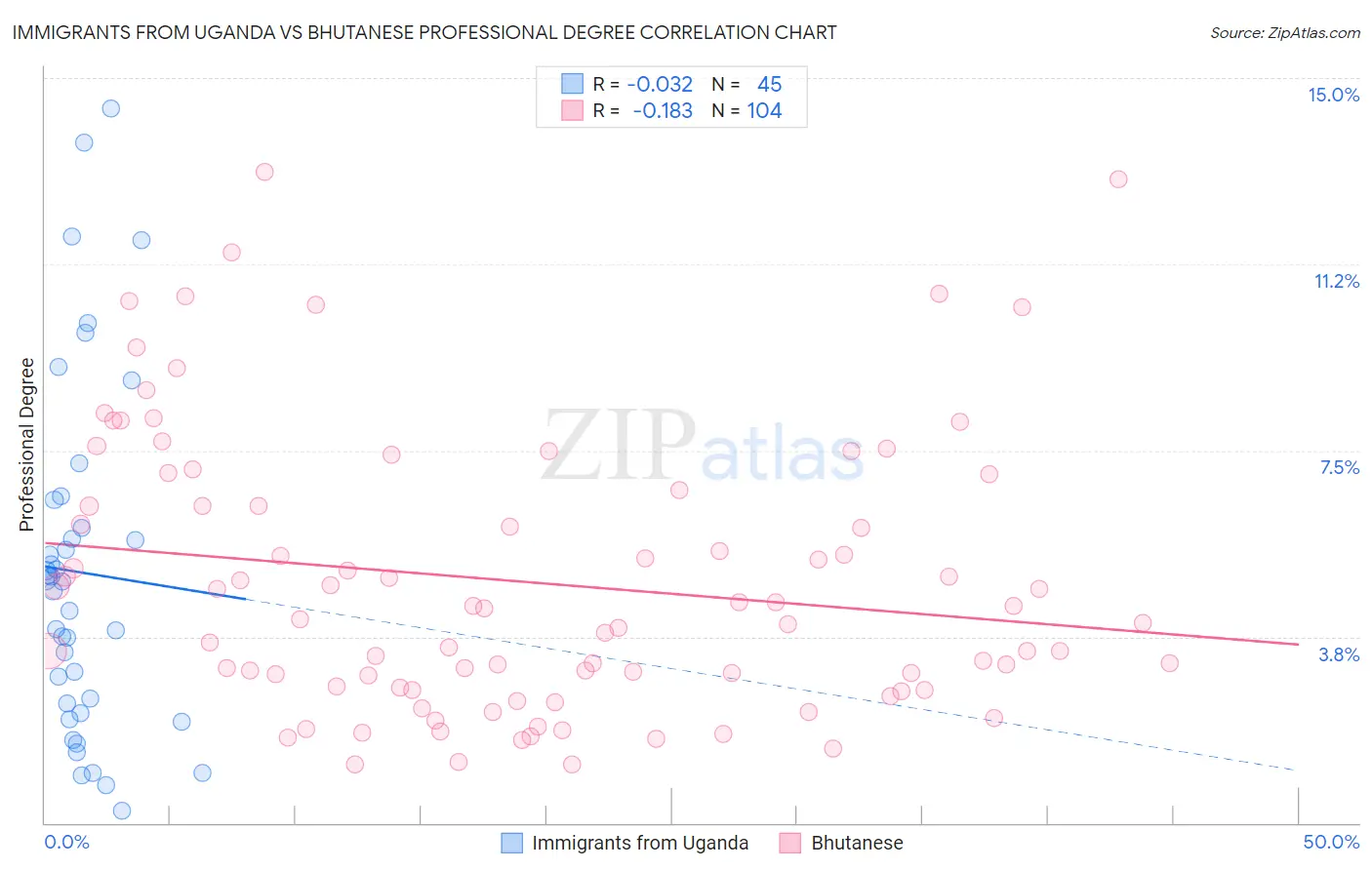 Immigrants from Uganda vs Bhutanese Professional Degree