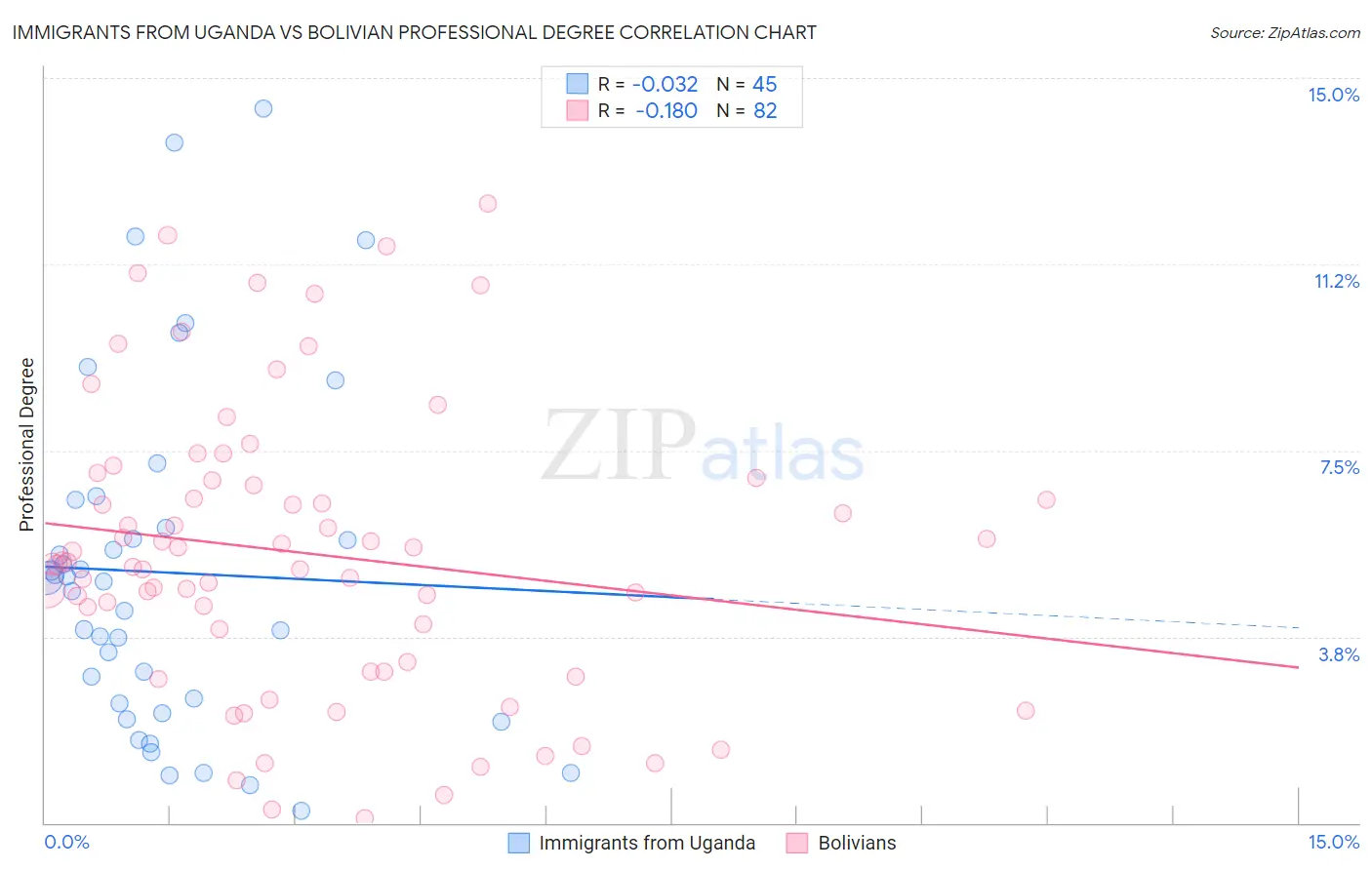 Immigrants from Uganda vs Bolivian Professional Degree
