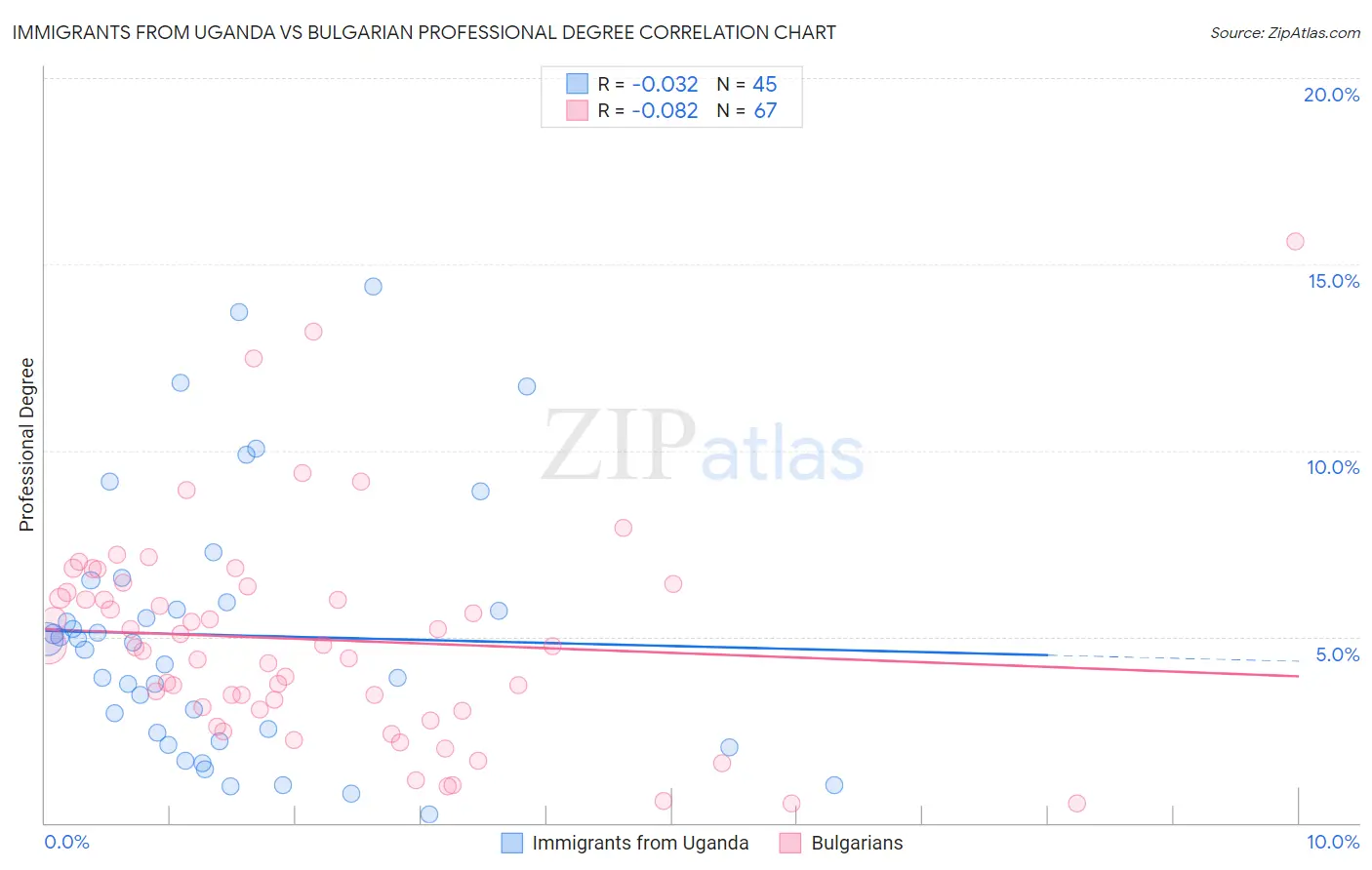Immigrants from Uganda vs Bulgarian Professional Degree