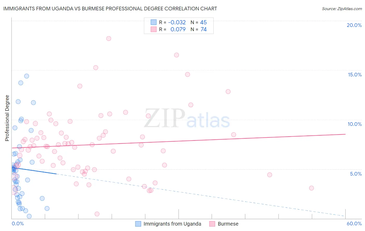 Immigrants from Uganda vs Burmese Professional Degree