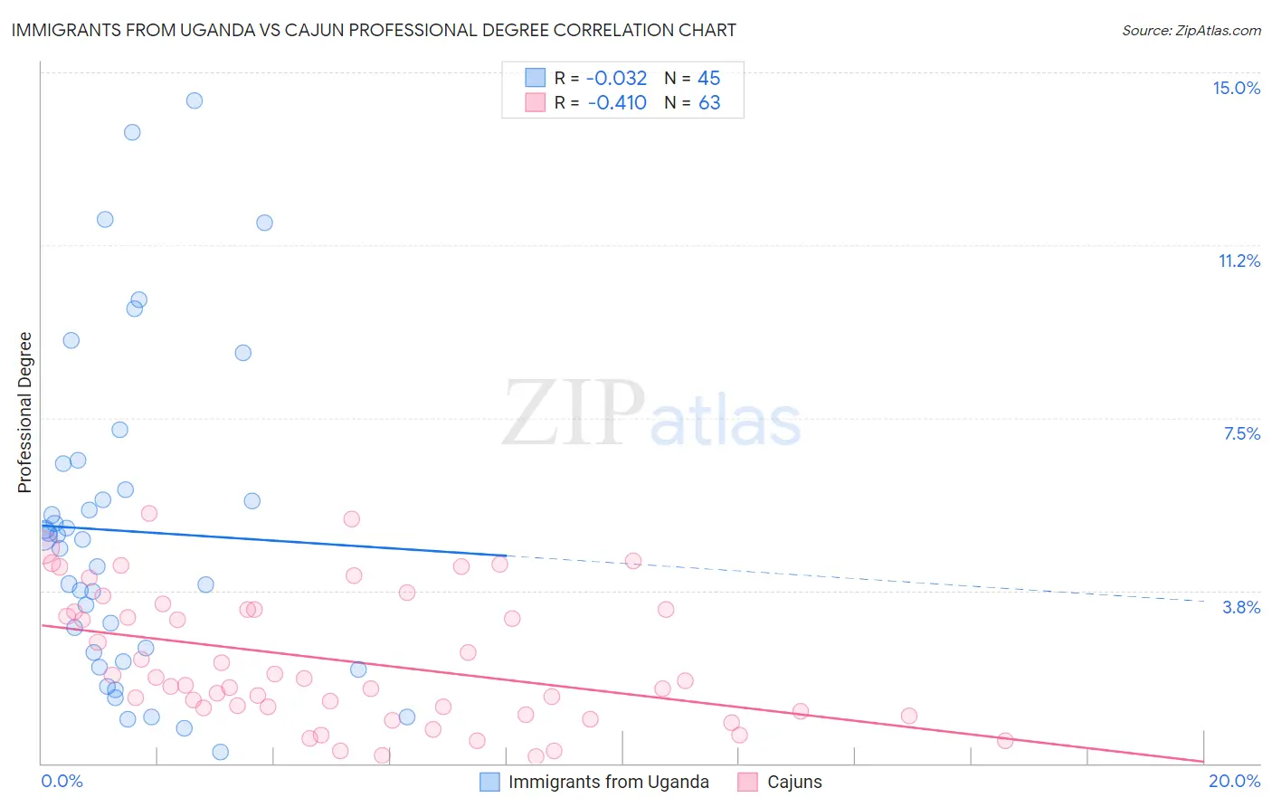 Immigrants from Uganda vs Cajun Professional Degree