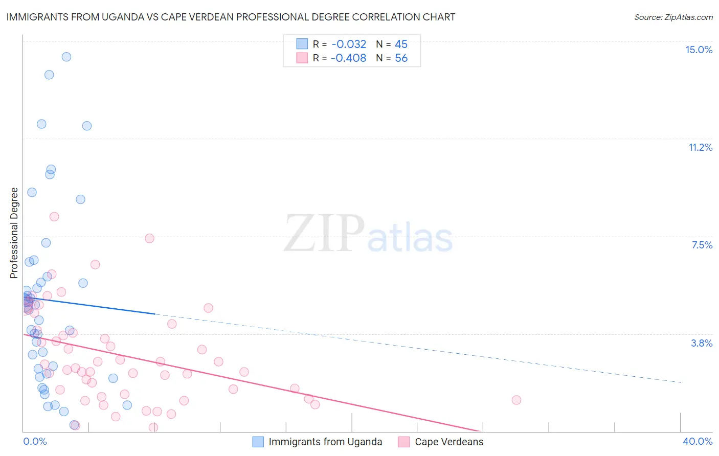 Immigrants from Uganda vs Cape Verdean Professional Degree