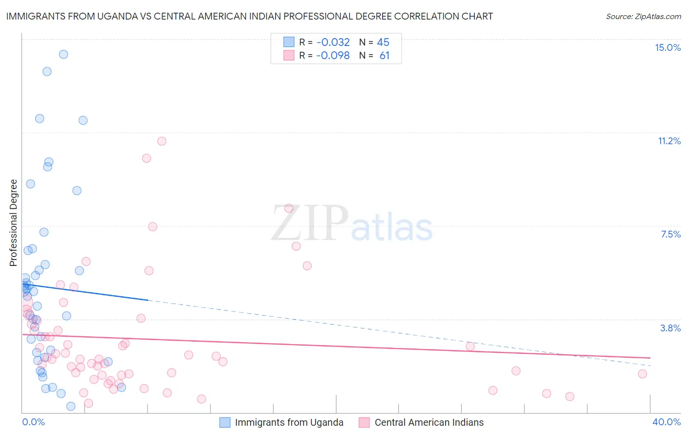 Immigrants from Uganda vs Central American Indian Professional Degree