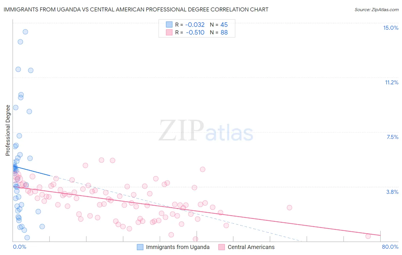 Immigrants from Uganda vs Central American Professional Degree