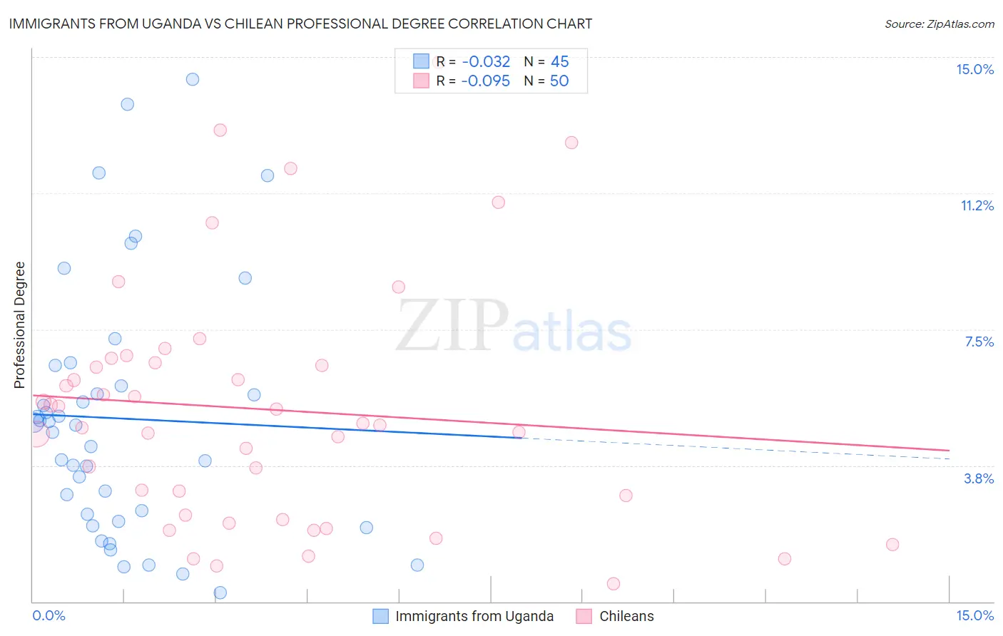 Immigrants from Uganda vs Chilean Professional Degree