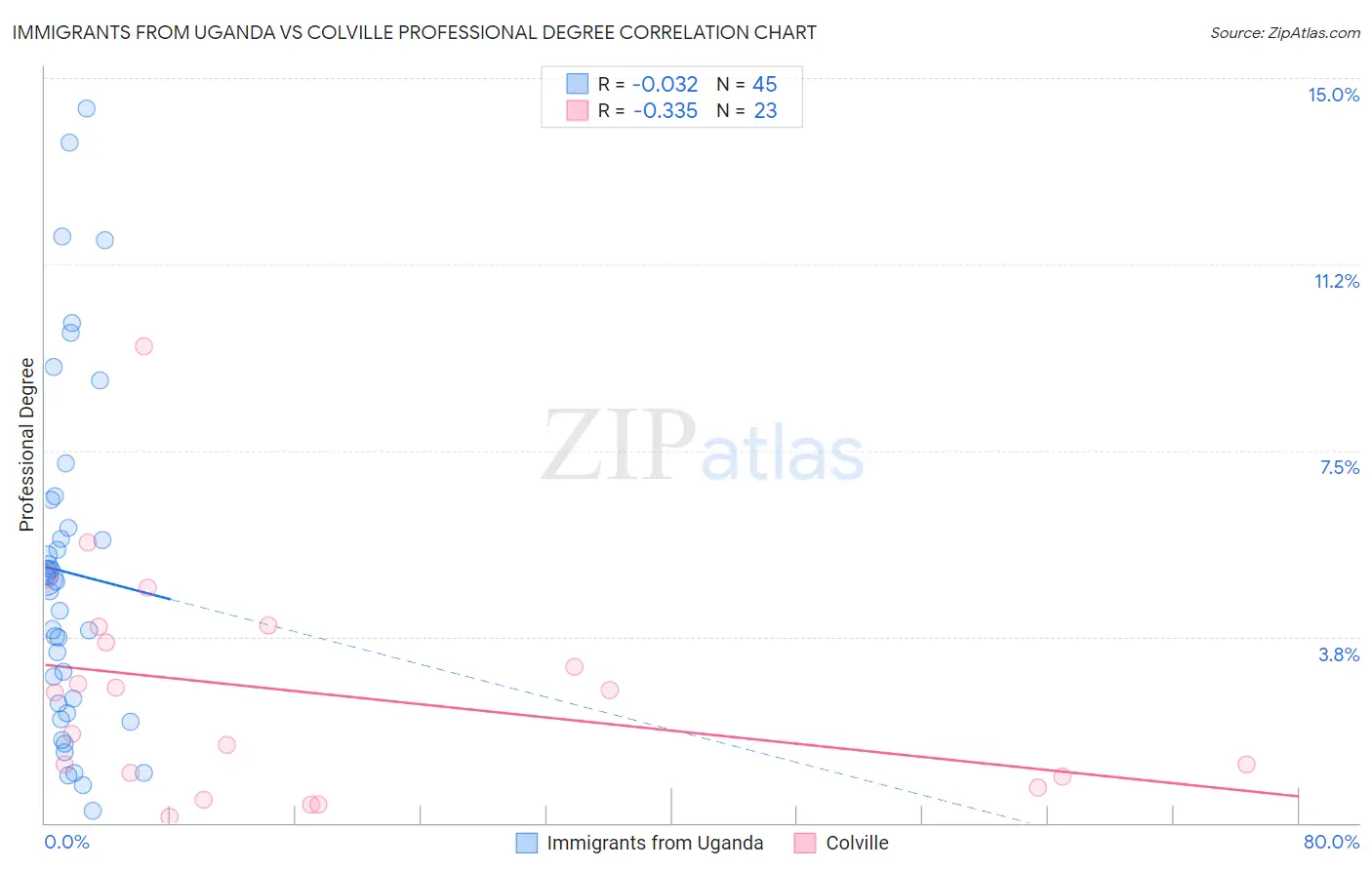 Immigrants from Uganda vs Colville Professional Degree