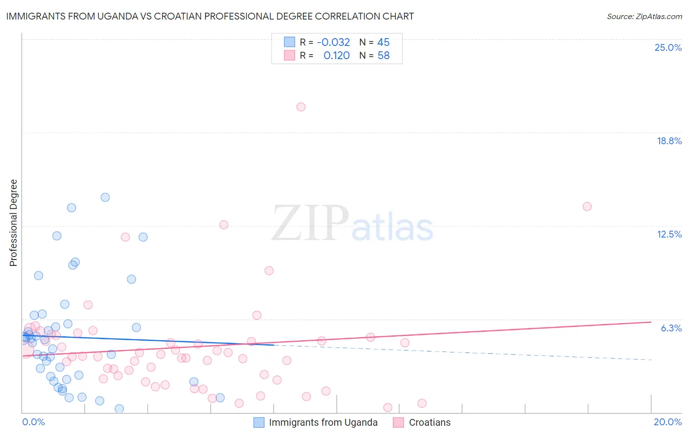 Immigrants from Uganda vs Croatian Professional Degree