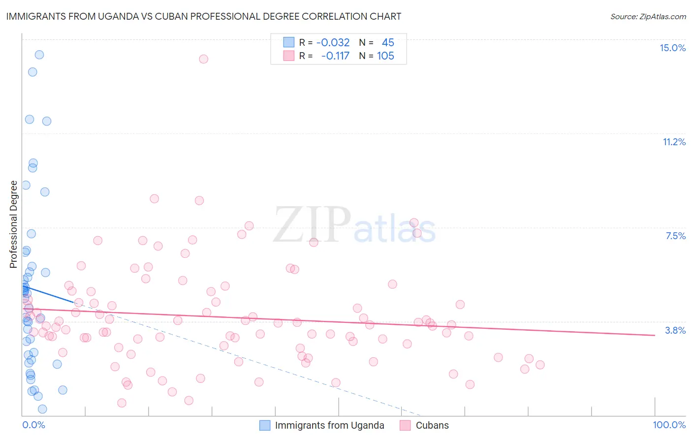 Immigrants from Uganda vs Cuban Professional Degree