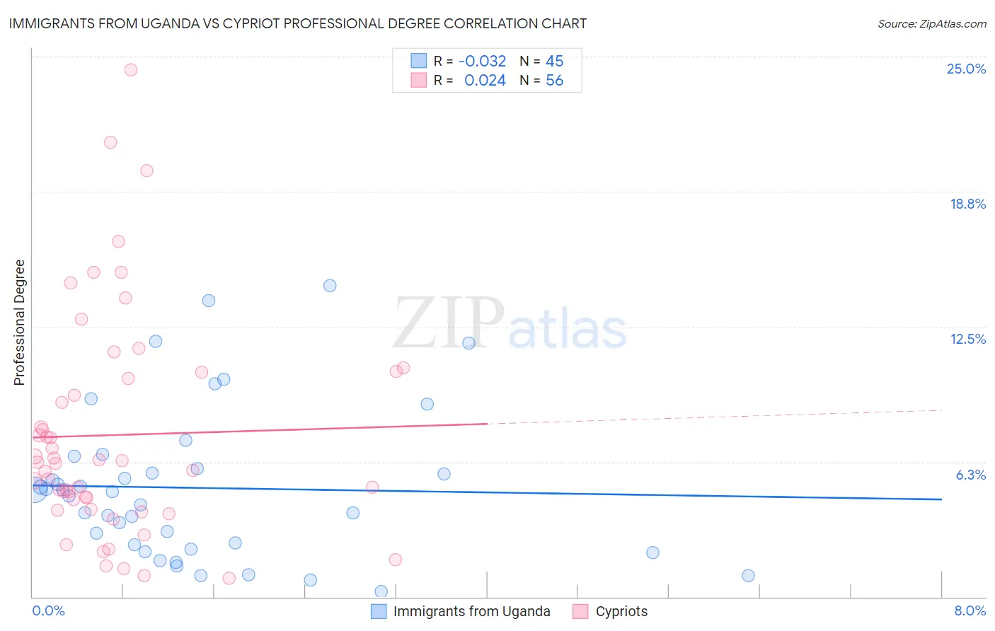Immigrants from Uganda vs Cypriot Professional Degree