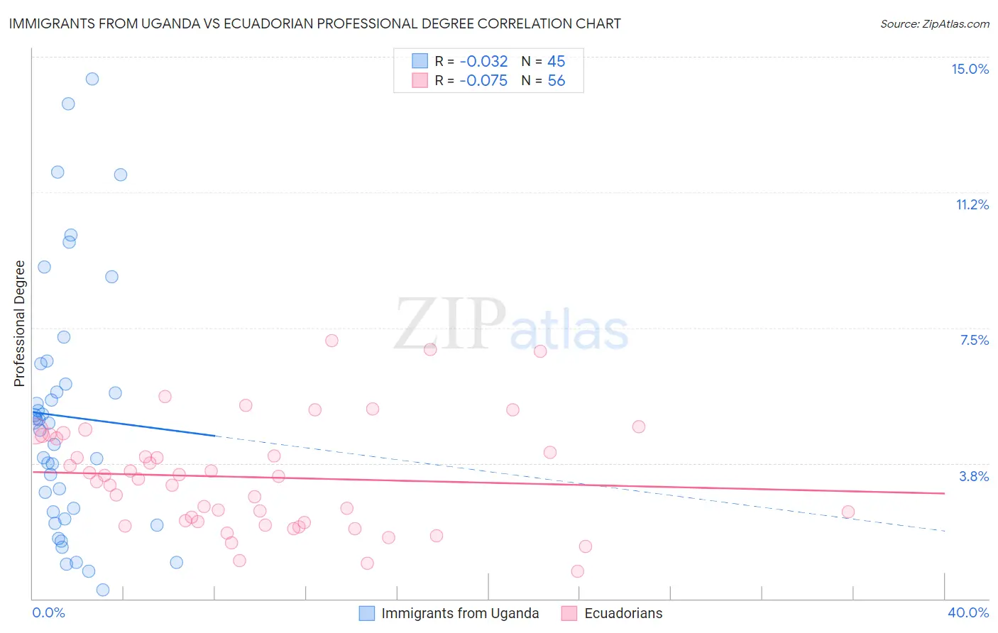 Immigrants from Uganda vs Ecuadorian Professional Degree