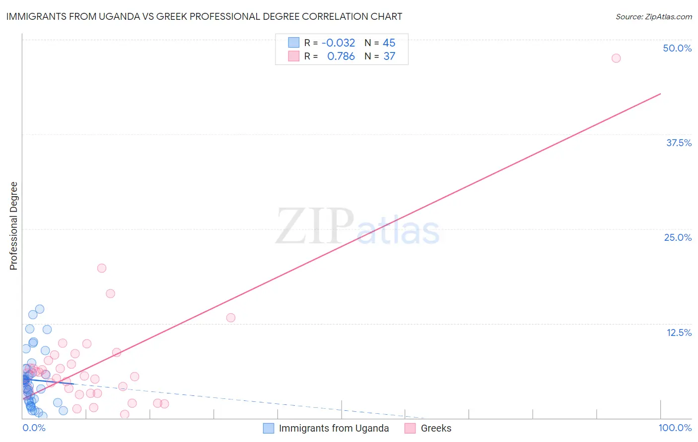 Immigrants from Uganda vs Greek Professional Degree