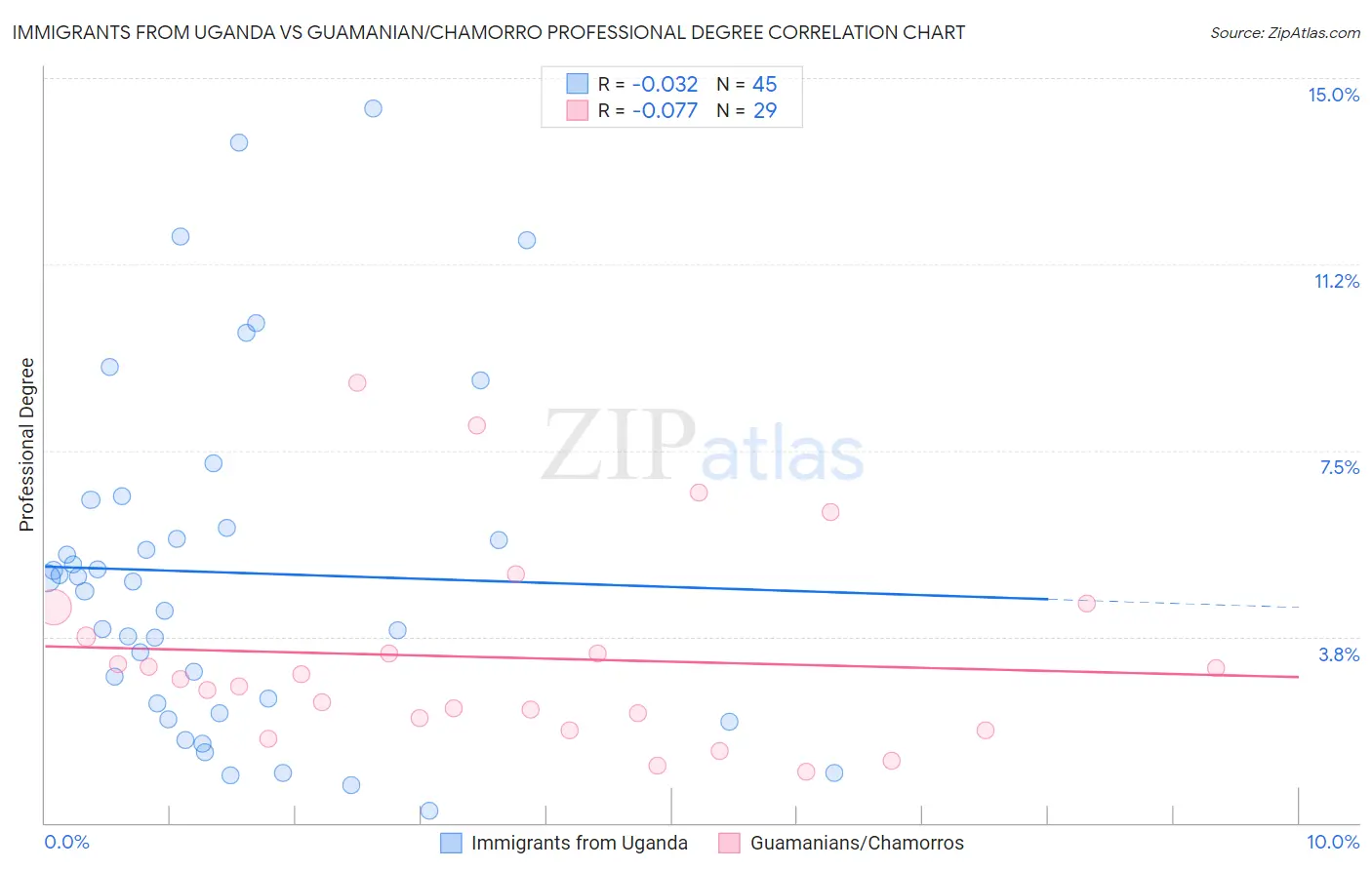 Immigrants from Uganda vs Guamanian/Chamorro Professional Degree