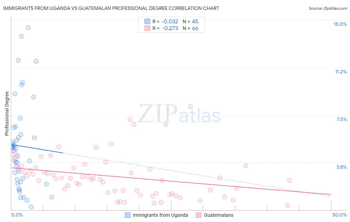 Immigrants from Uganda vs Guatemalan Professional Degree