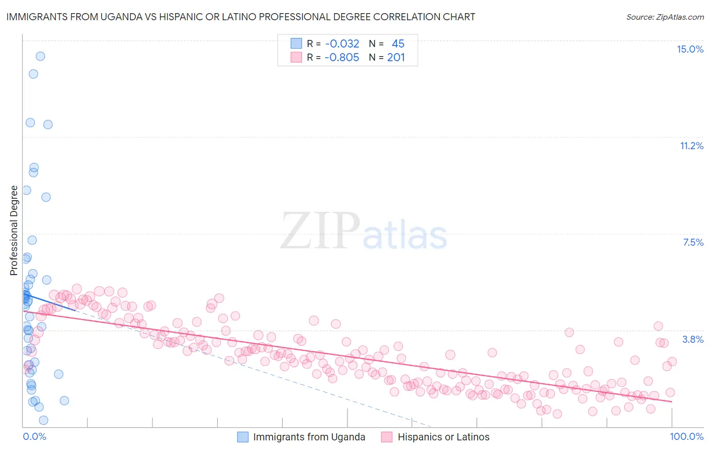 Immigrants from Uganda vs Hispanic or Latino Professional Degree