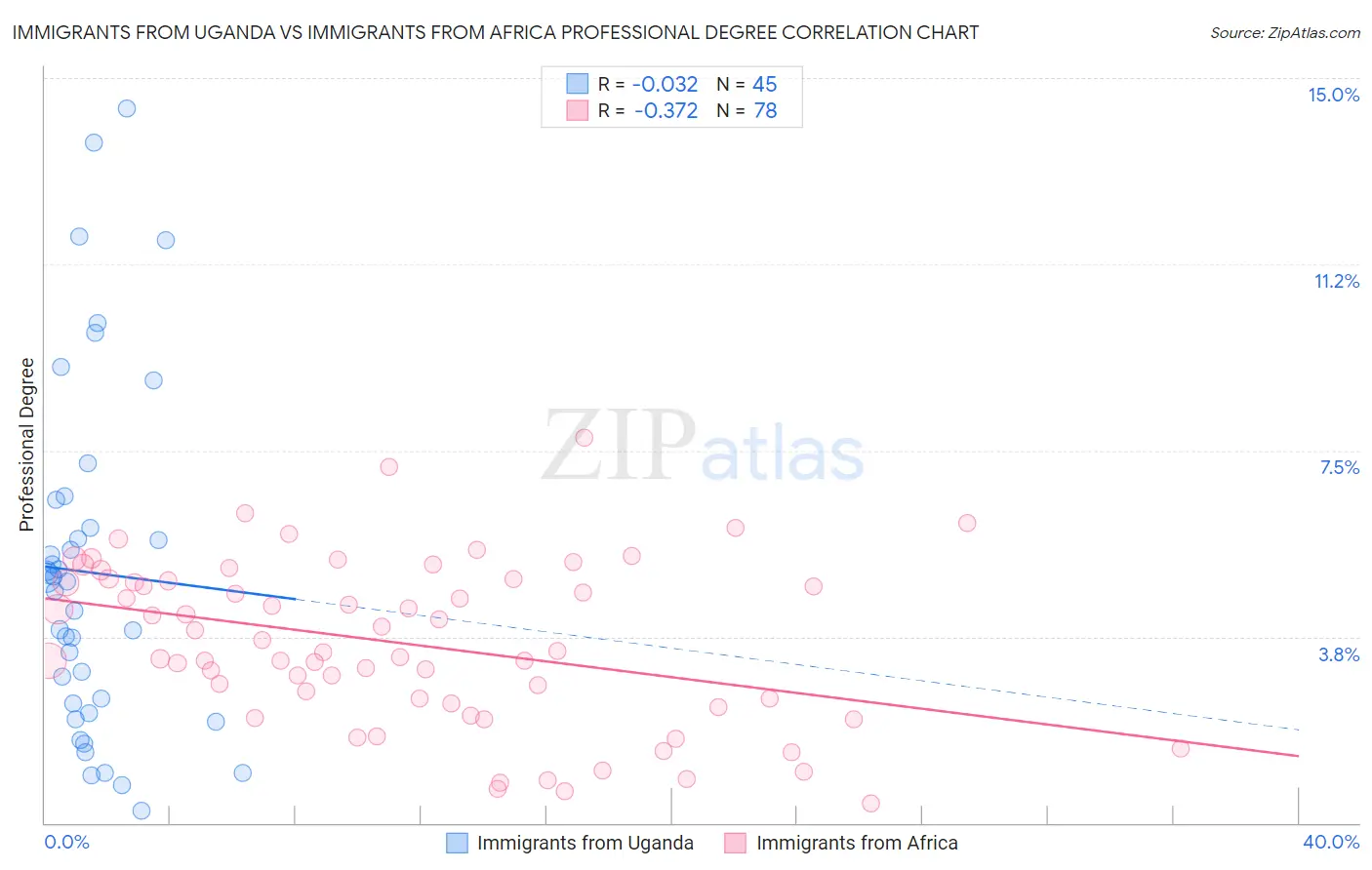 Immigrants from Uganda vs Immigrants from Africa Professional Degree