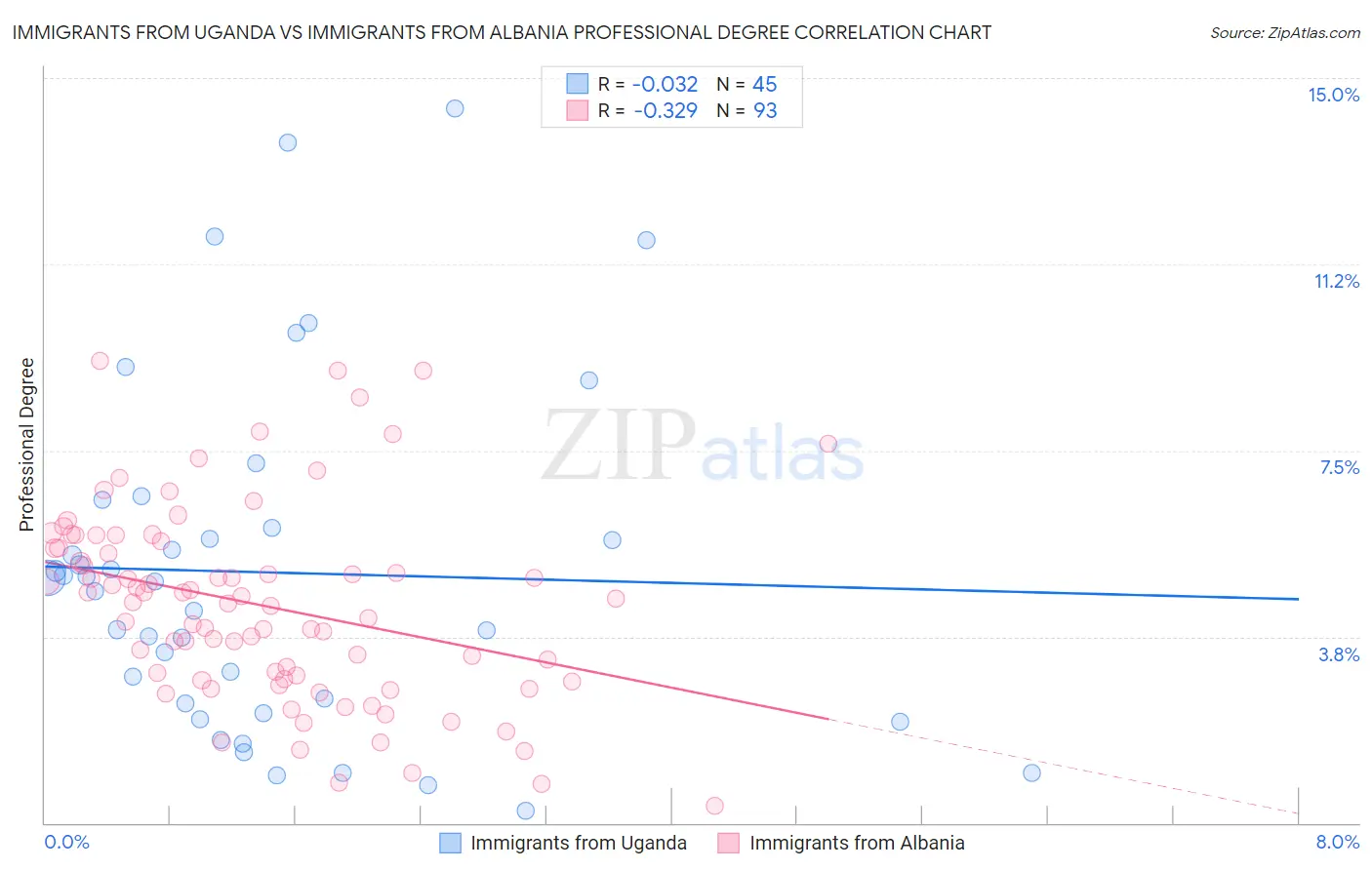 Immigrants from Uganda vs Immigrants from Albania Professional Degree