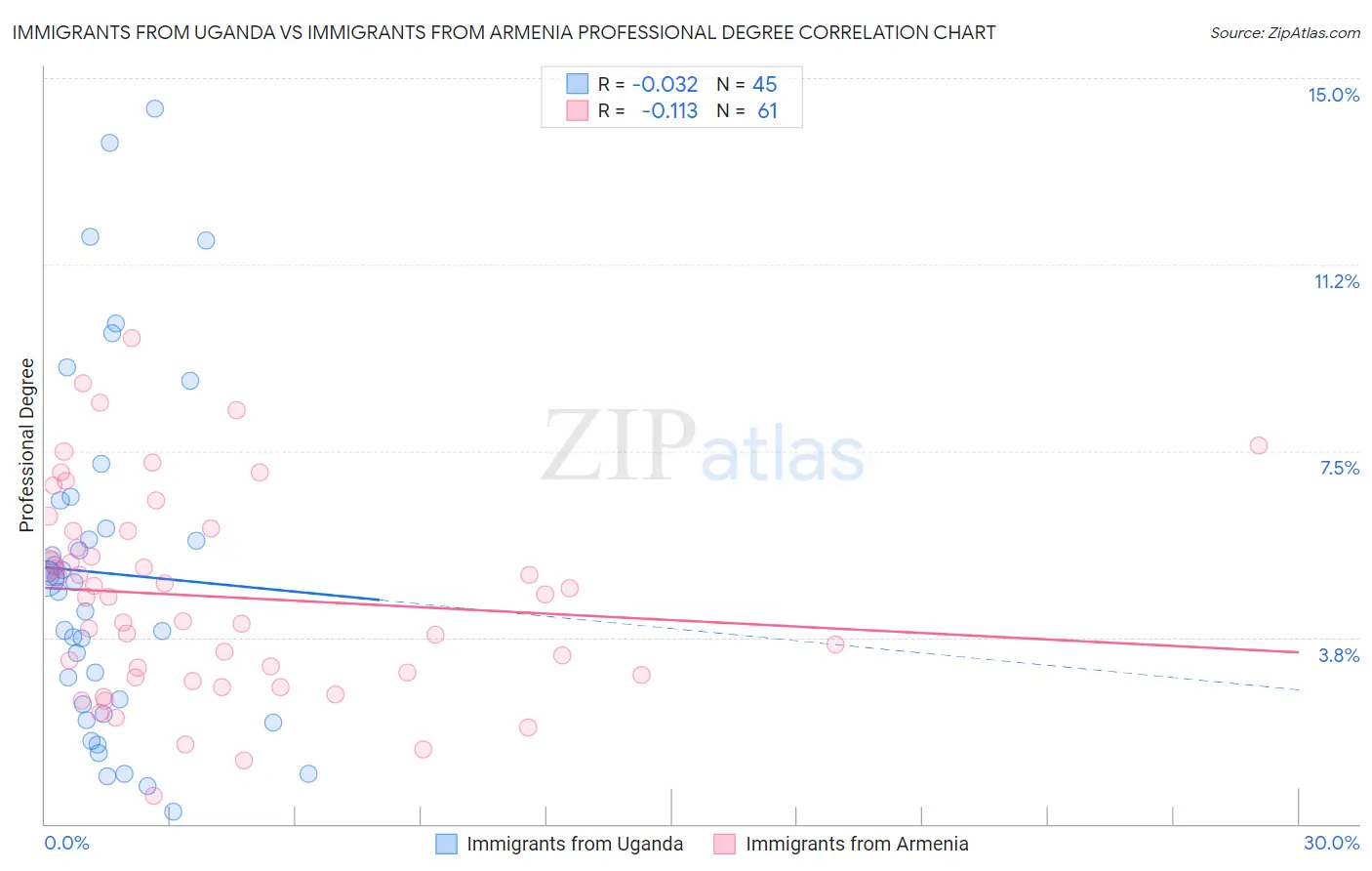 Immigrants from Uganda vs Immigrants from Armenia Professional Degree