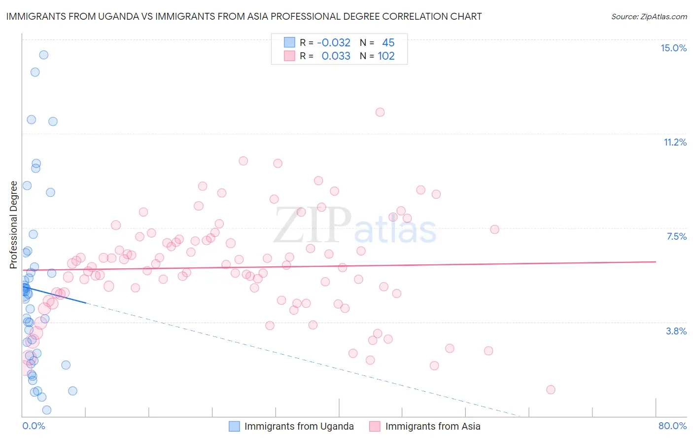 Immigrants from Uganda vs Immigrants from Asia Professional Degree