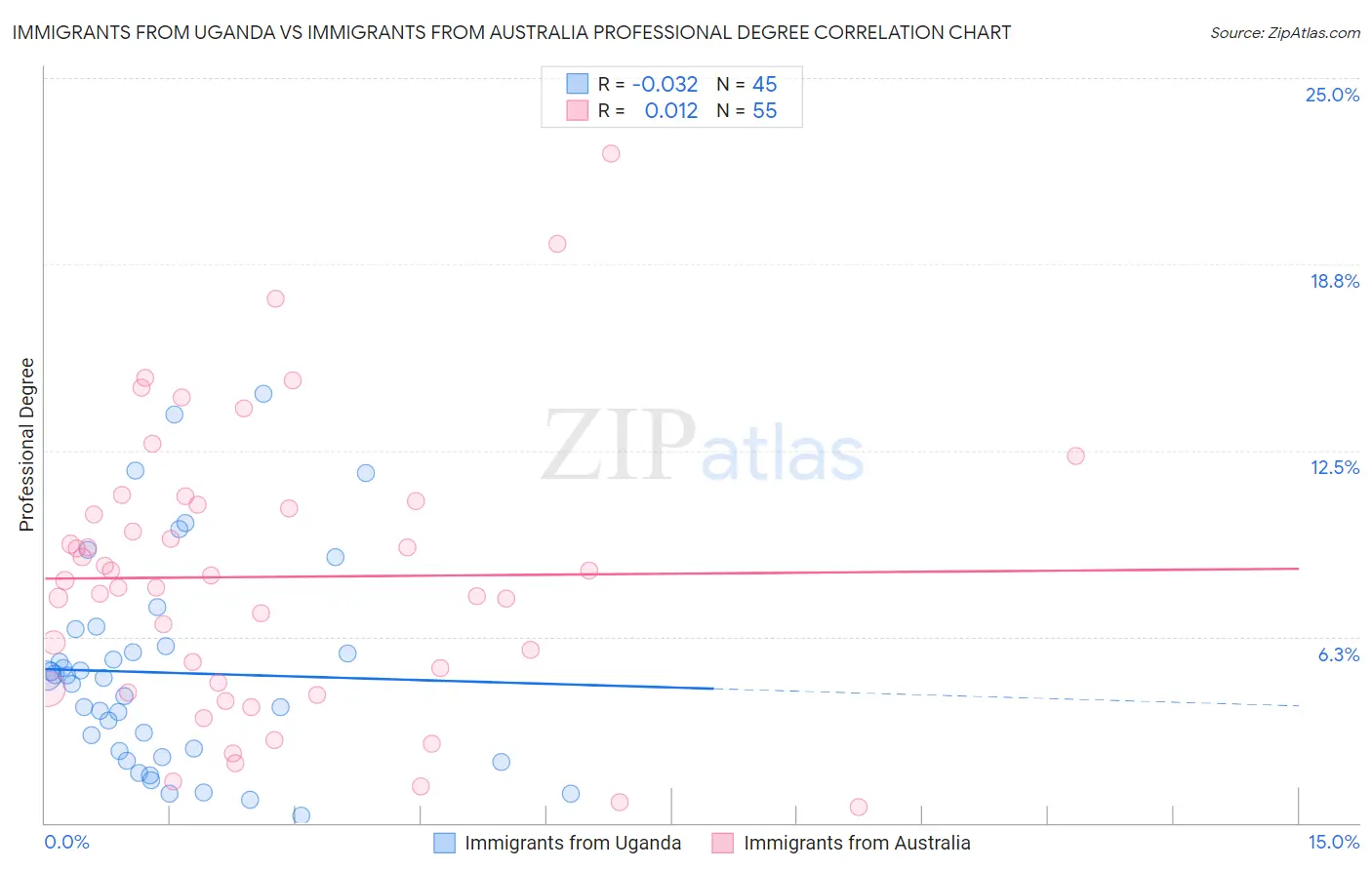 Immigrants from Uganda vs Immigrants from Australia Professional Degree