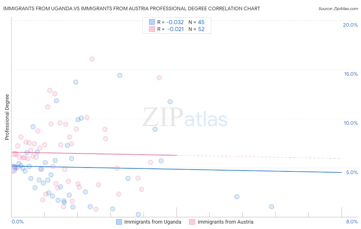Immigrants from Uganda vs Immigrants from Austria Professional Degree