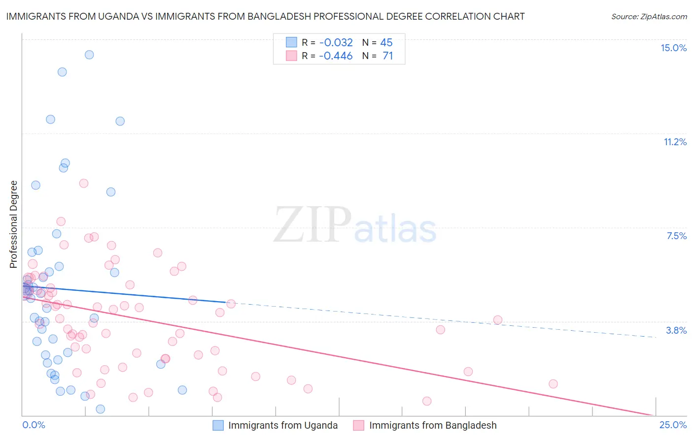 Immigrants from Uganda vs Immigrants from Bangladesh Professional Degree