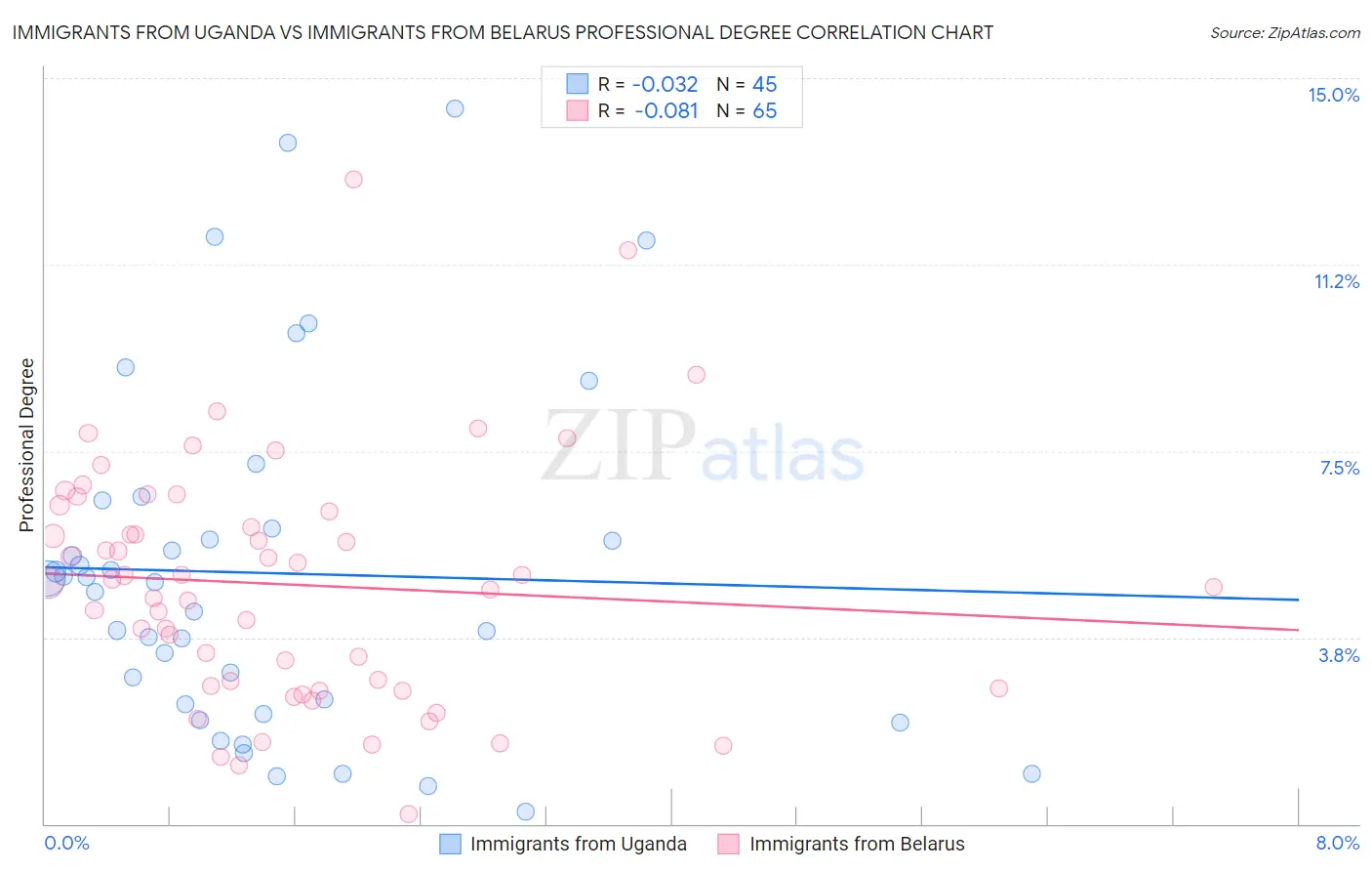 Immigrants from Uganda vs Immigrants from Belarus Professional Degree