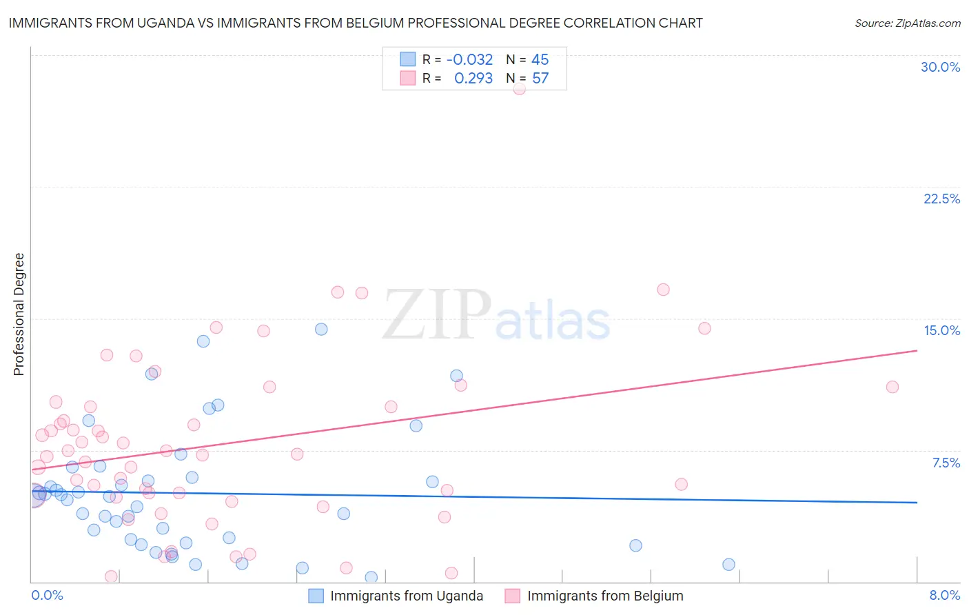 Immigrants from Uganda vs Immigrants from Belgium Professional Degree