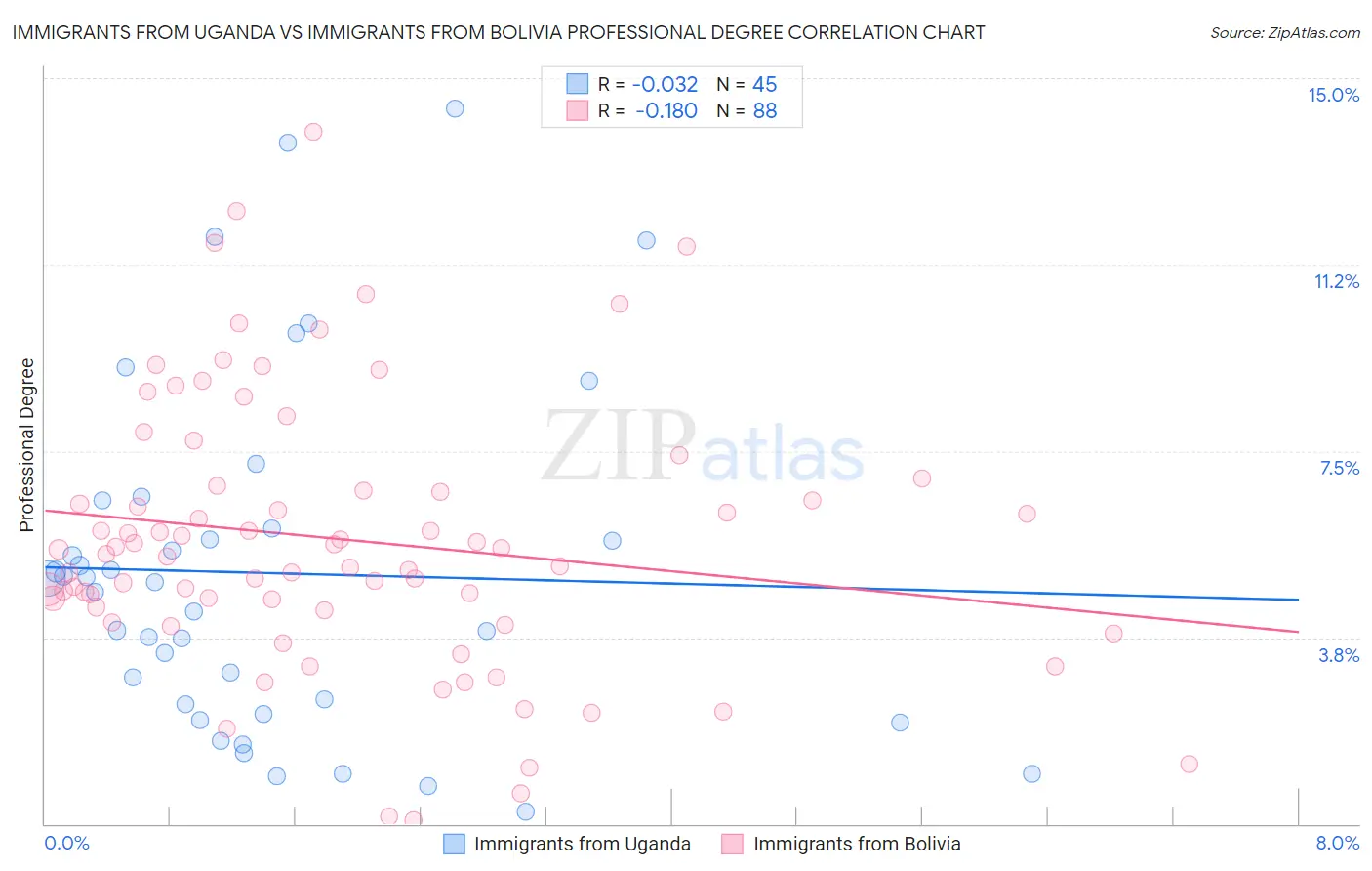 Immigrants from Uganda vs Immigrants from Bolivia Professional Degree