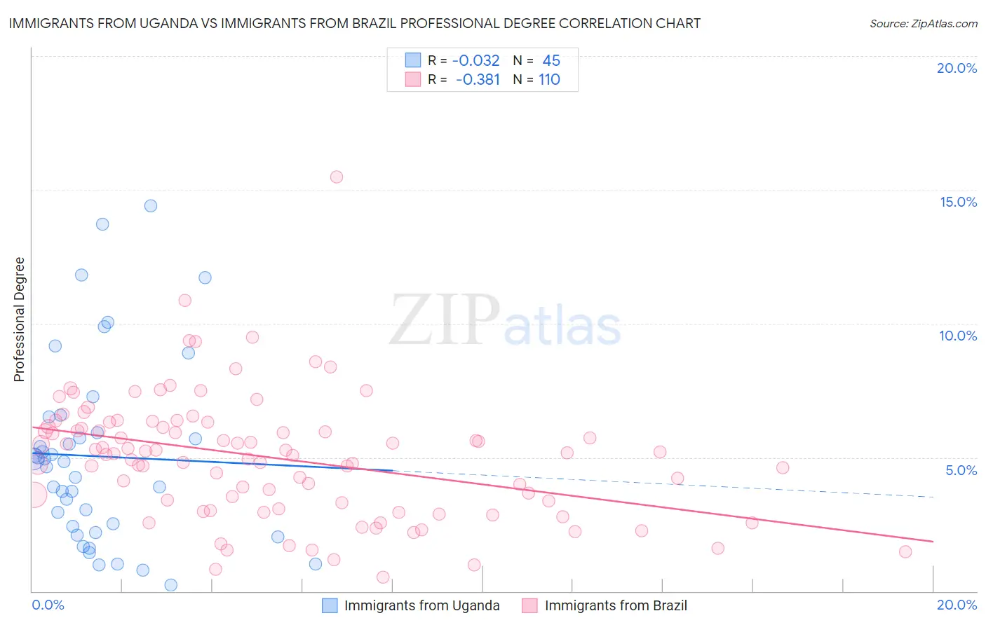 Immigrants from Uganda vs Immigrants from Brazil Professional Degree