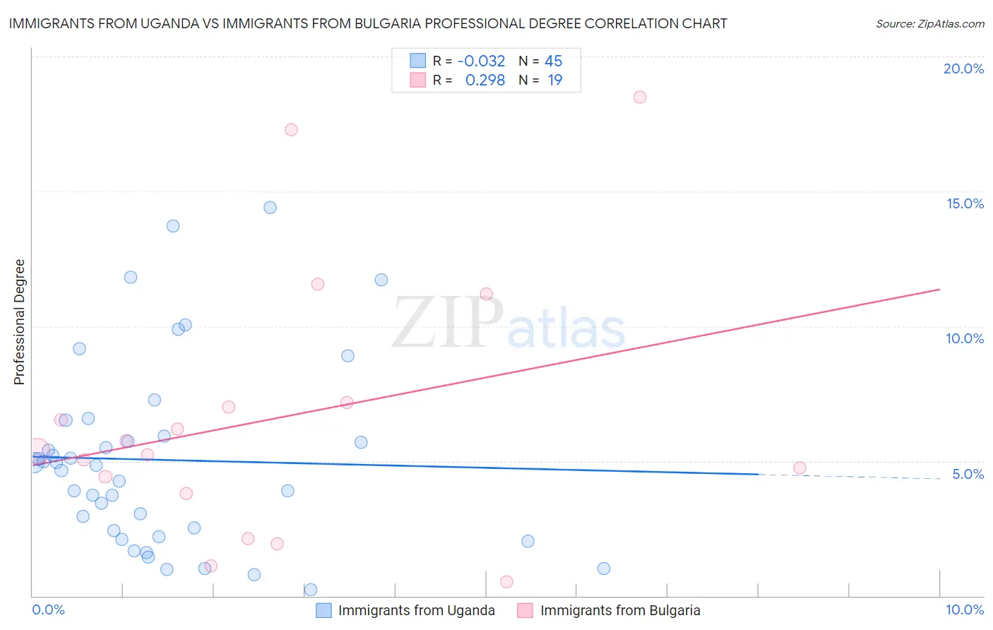 Immigrants from Uganda vs Immigrants from Bulgaria Professional Degree