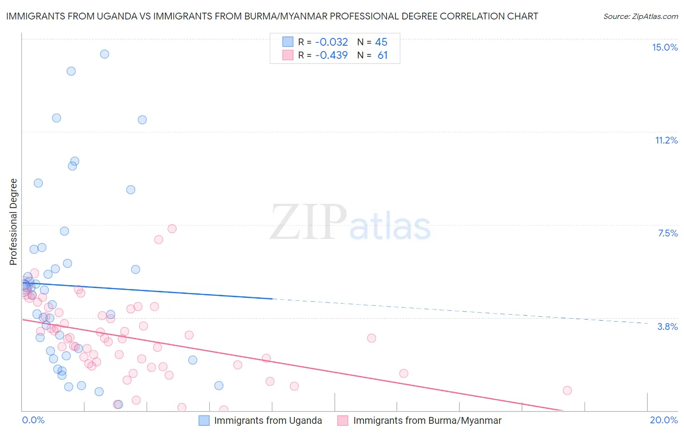 Immigrants from Uganda vs Immigrants from Burma/Myanmar Professional Degree