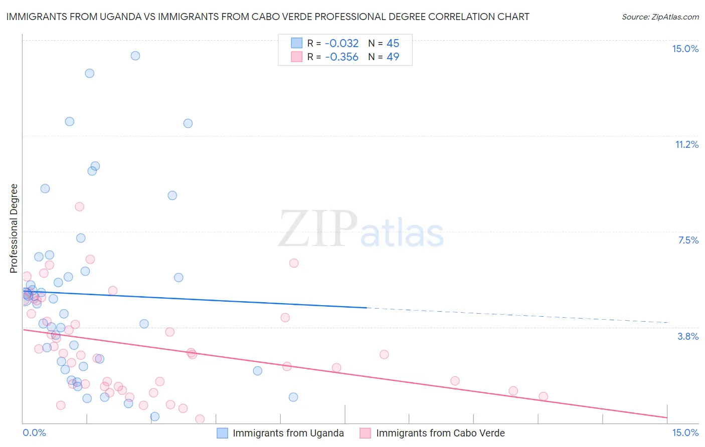 Immigrants from Uganda vs Immigrants from Cabo Verde Professional Degree