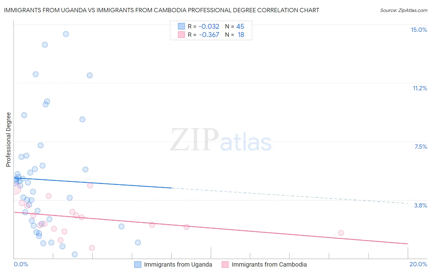 Immigrants from Uganda vs Immigrants from Cambodia Professional Degree