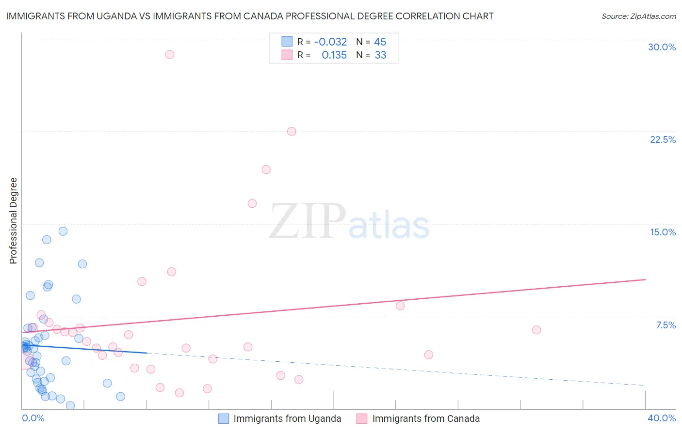 Immigrants from Uganda vs Immigrants from Canada Professional Degree