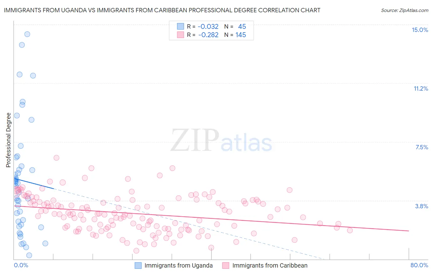 Immigrants from Uganda vs Immigrants from Caribbean Professional Degree