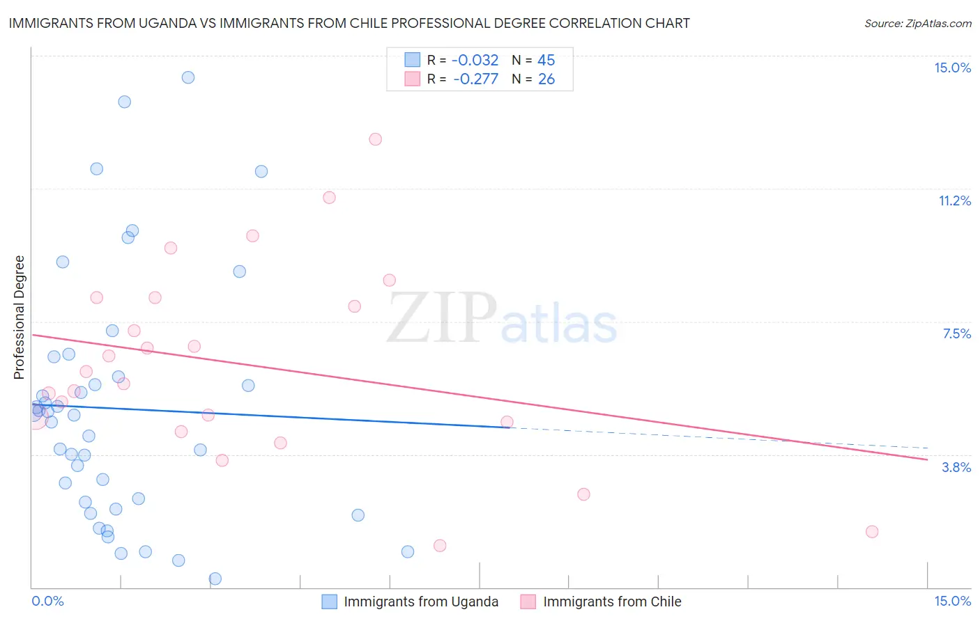 Immigrants from Uganda vs Immigrants from Chile Professional Degree