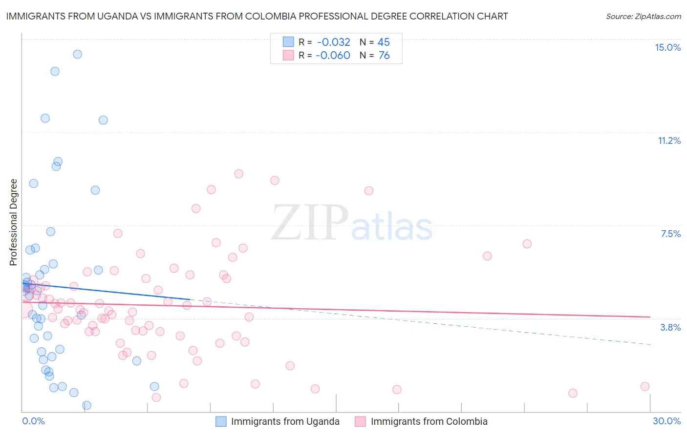 Immigrants from Uganda vs Immigrants from Colombia Professional Degree