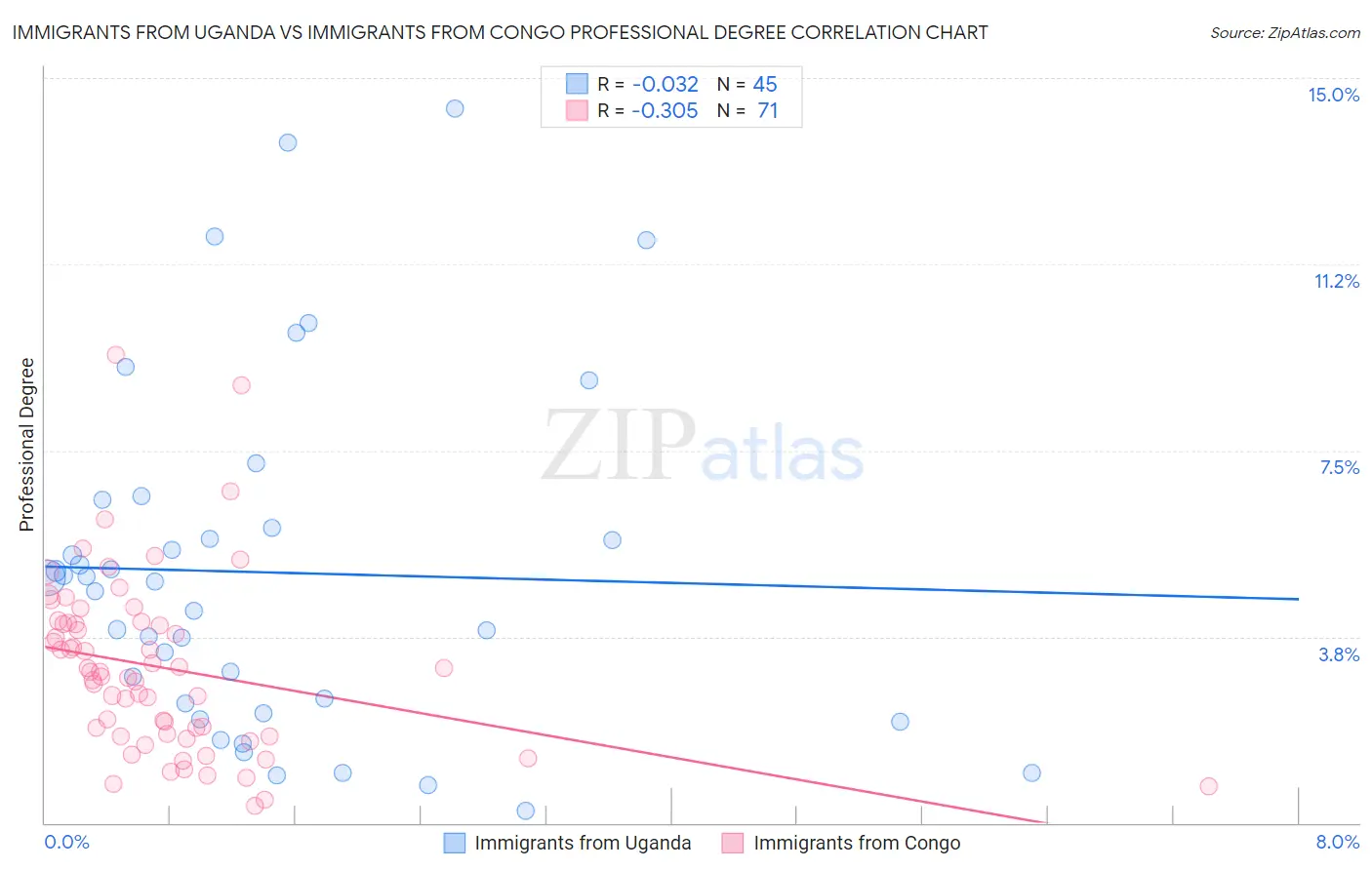 Immigrants from Uganda vs Immigrants from Congo Professional Degree