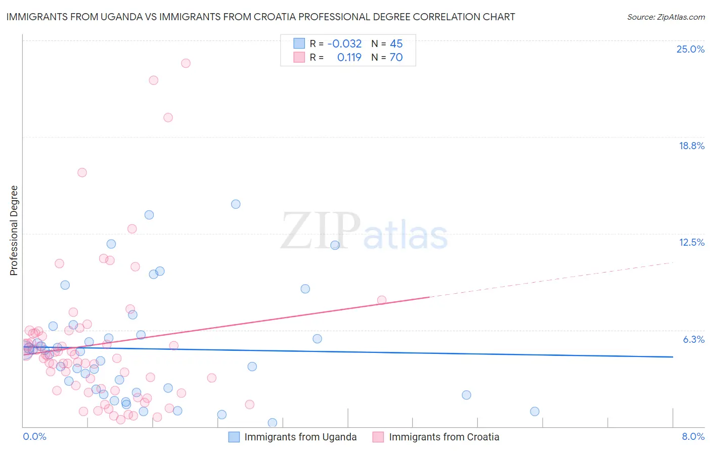 Immigrants from Uganda vs Immigrants from Croatia Professional Degree