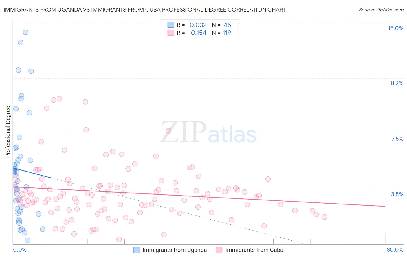 Immigrants from Uganda vs Immigrants from Cuba Professional Degree