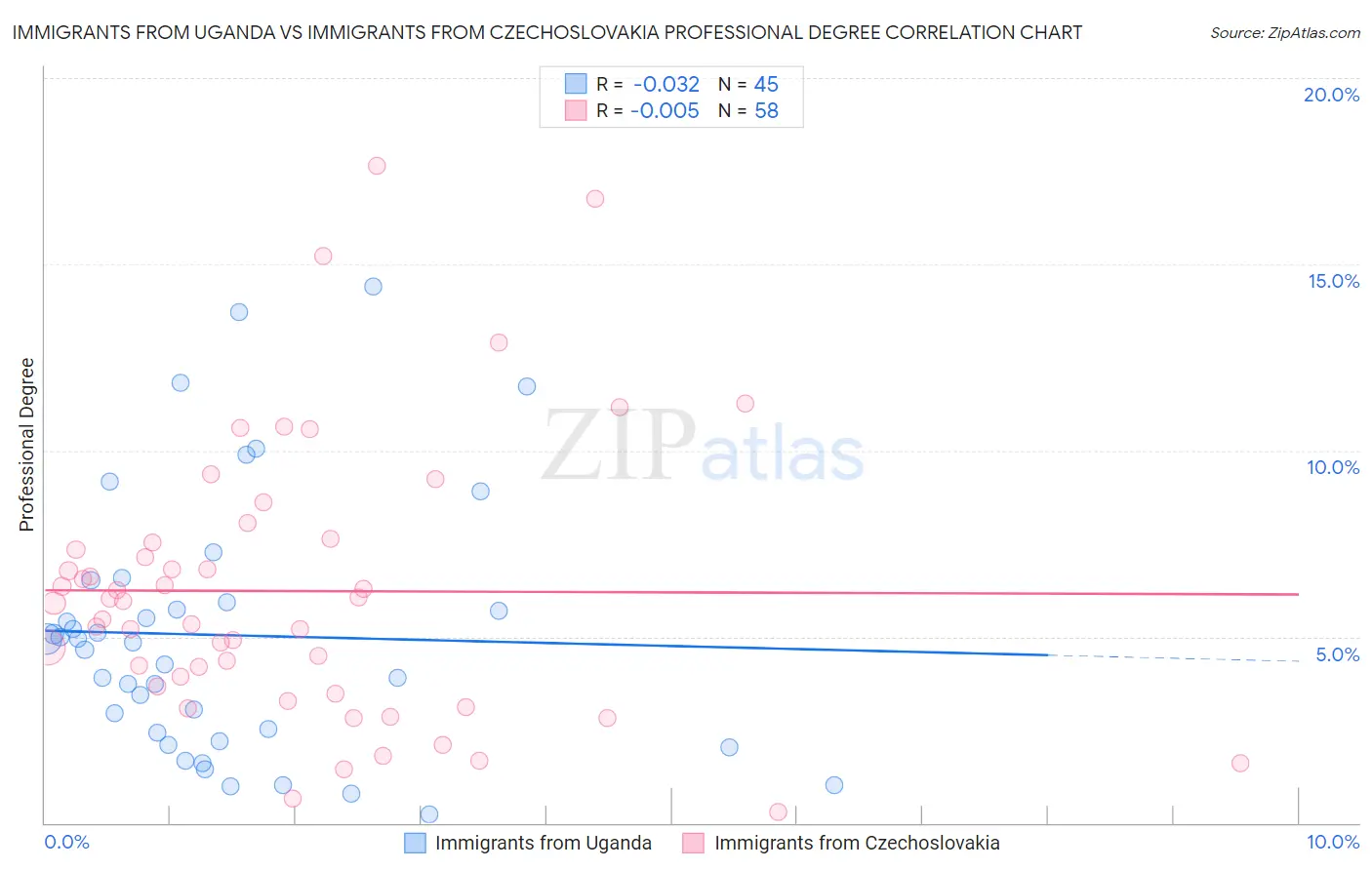 Immigrants from Uganda vs Immigrants from Czechoslovakia Professional Degree