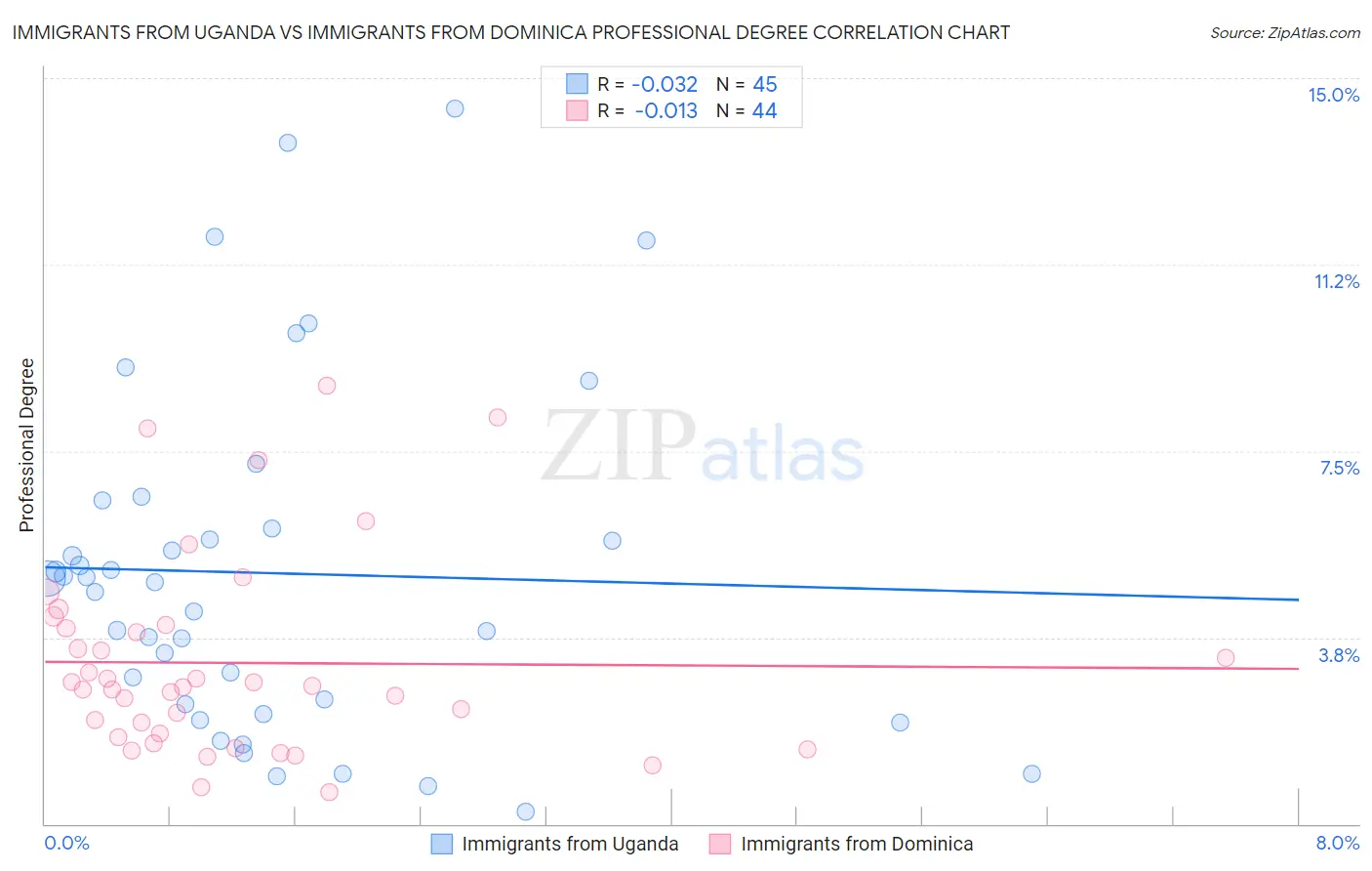 Immigrants from Uganda vs Immigrants from Dominica Professional Degree