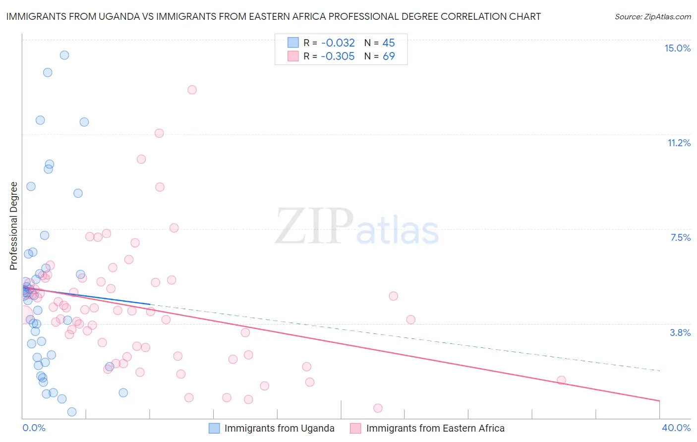 Immigrants from Uganda vs Immigrants from Eastern Africa Professional Degree