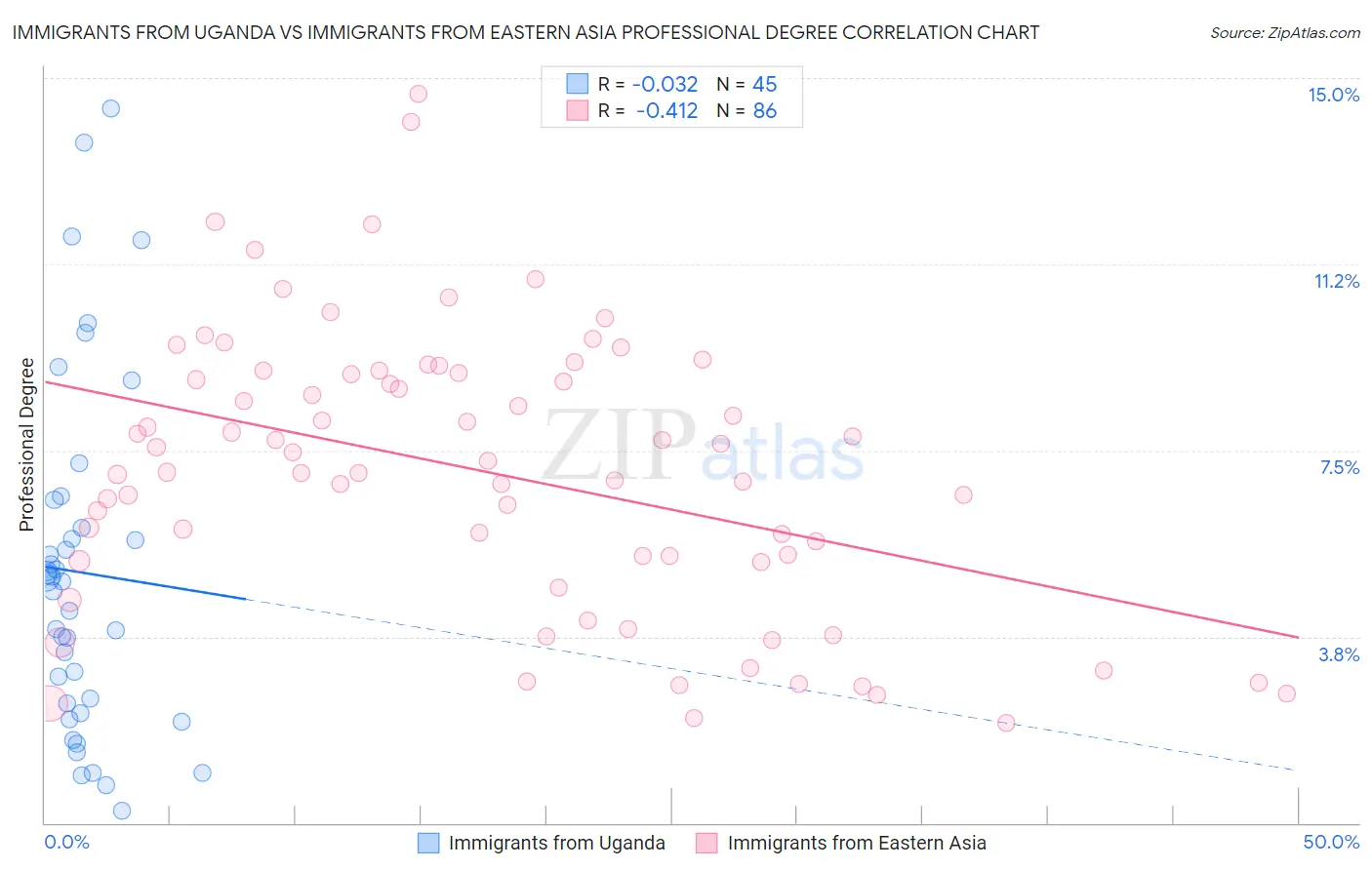 Immigrants from Uganda vs Immigrants from Eastern Asia Professional Degree