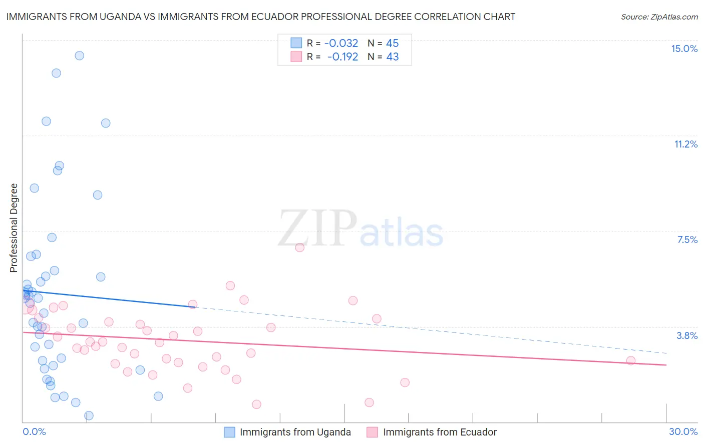 Immigrants from Uganda vs Immigrants from Ecuador Professional Degree