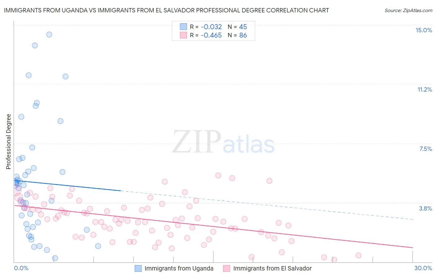 Immigrants from Uganda vs Immigrants from El Salvador Professional Degree