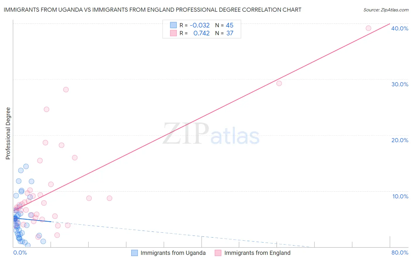 Immigrants from Uganda vs Immigrants from England Professional Degree