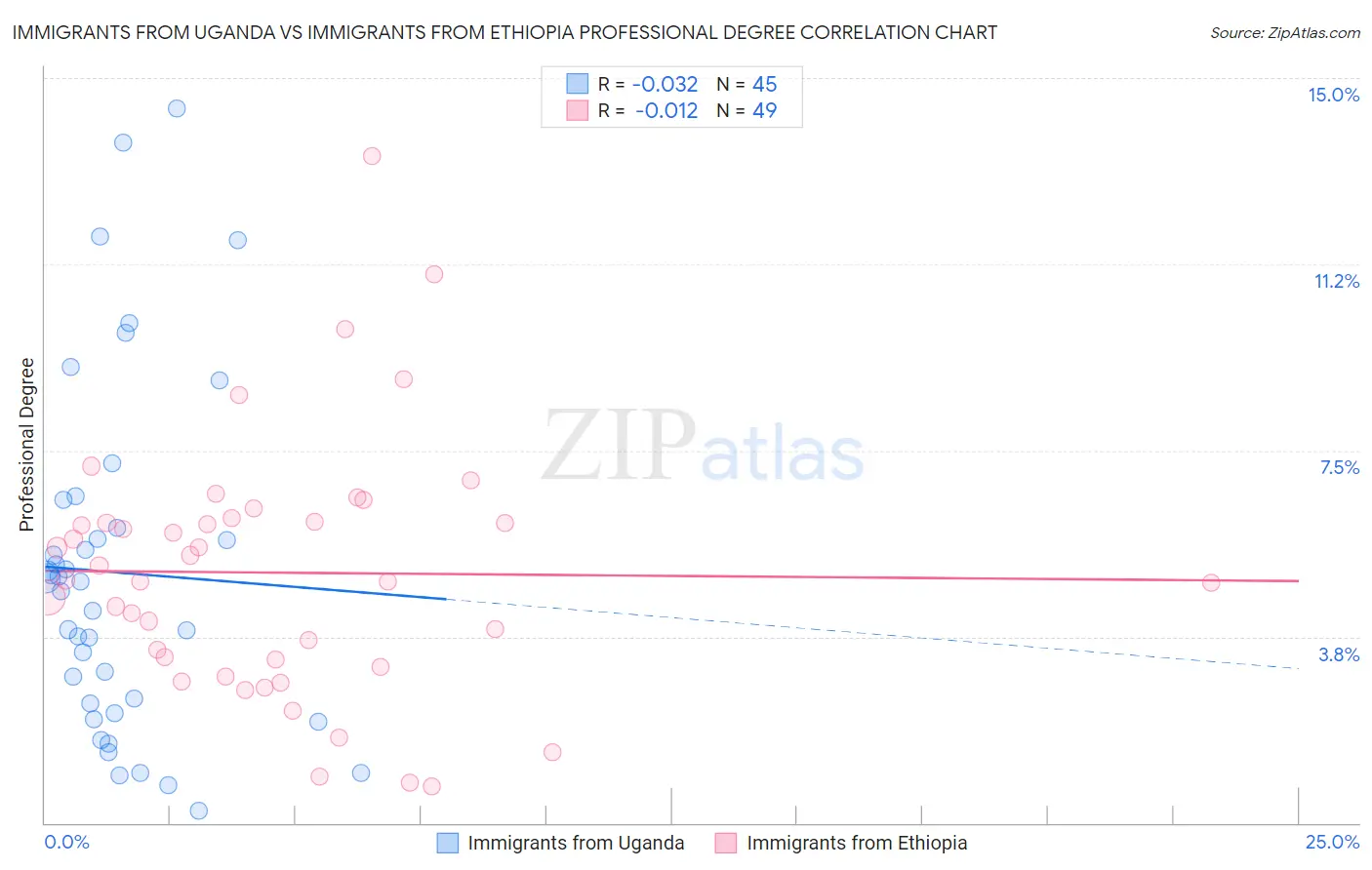 Immigrants from Uganda vs Immigrants from Ethiopia Professional Degree