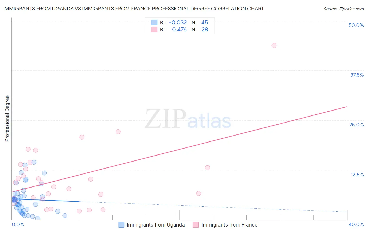 Immigrants from Uganda vs Immigrants from France Professional Degree