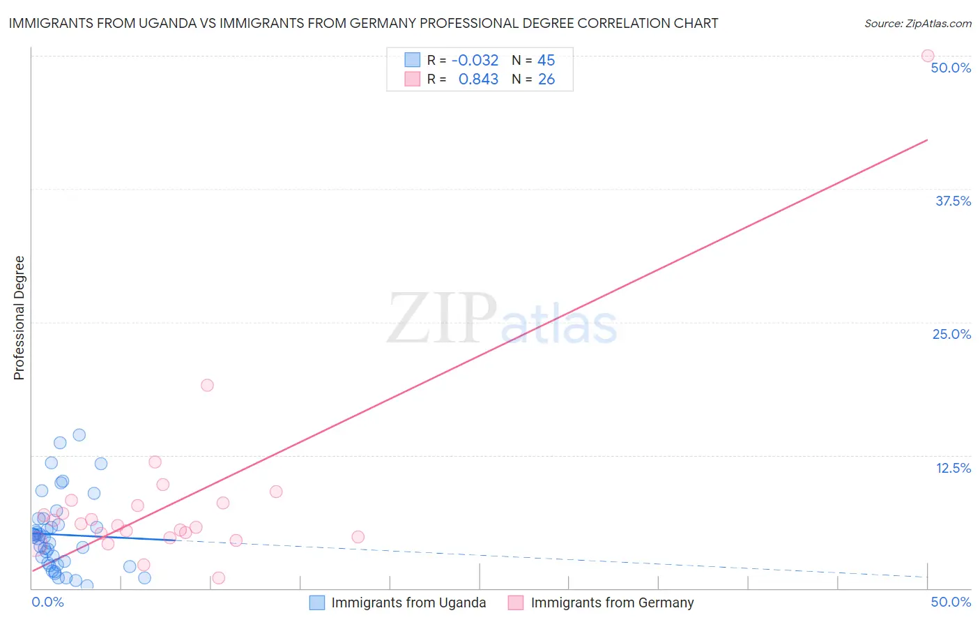 Immigrants from Uganda vs Immigrants from Germany Professional Degree